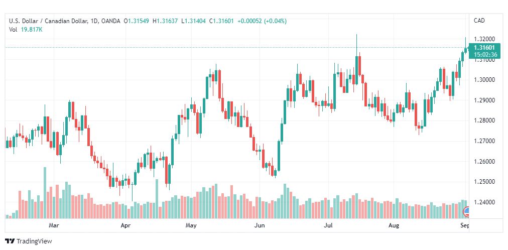 تحليل الدولار الكندي-USD-CAD-2-9-2022