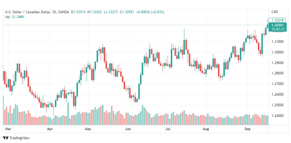 تحليل الدولار الكندي-USD-CAD-20-9-2022