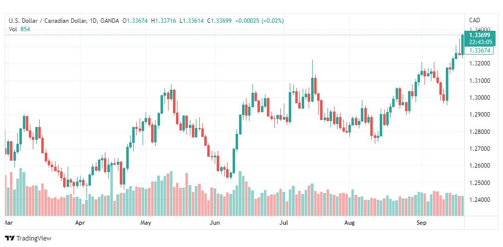 تحليل الدولار الكندي-USD-CAD-21-9-2022