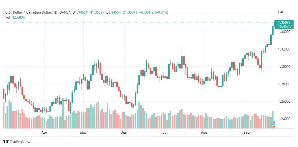 تحليل الدولار الكندي-USD-CAD-22-9-2022