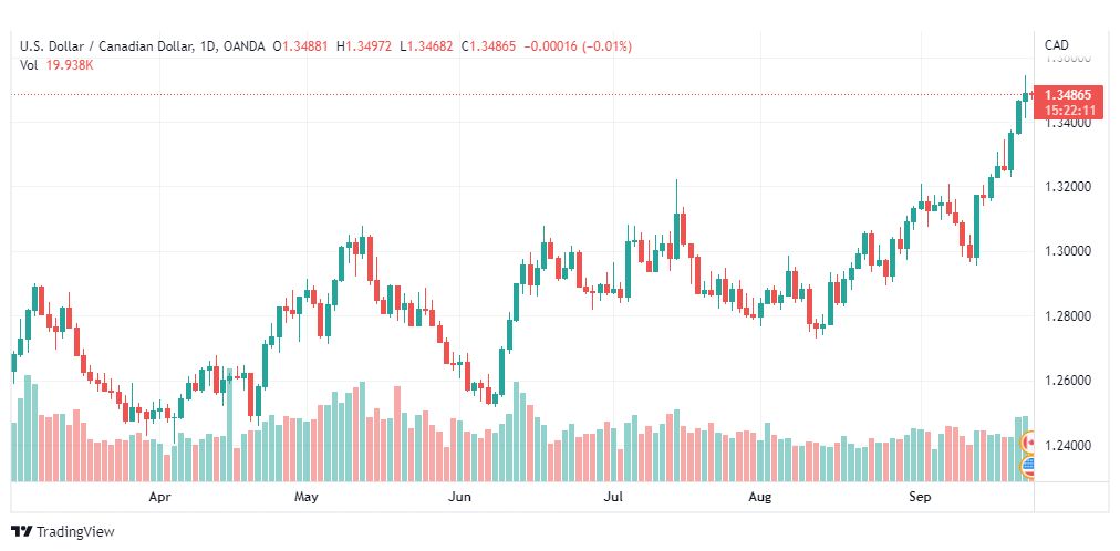 تحليل الدولار الكندي-USD-CAD-23-9-2022