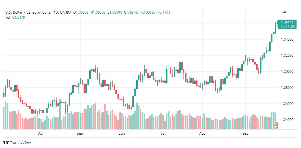 تحليل الدولار الكندي-USD-CAD-26-9-2022
