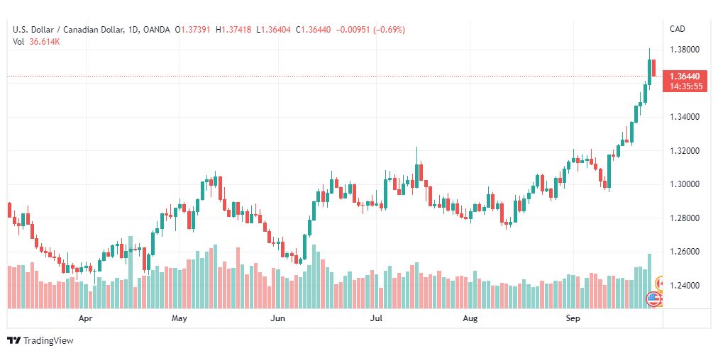 تحليل الدولار الكندي-USD-CAD-27-9-2022