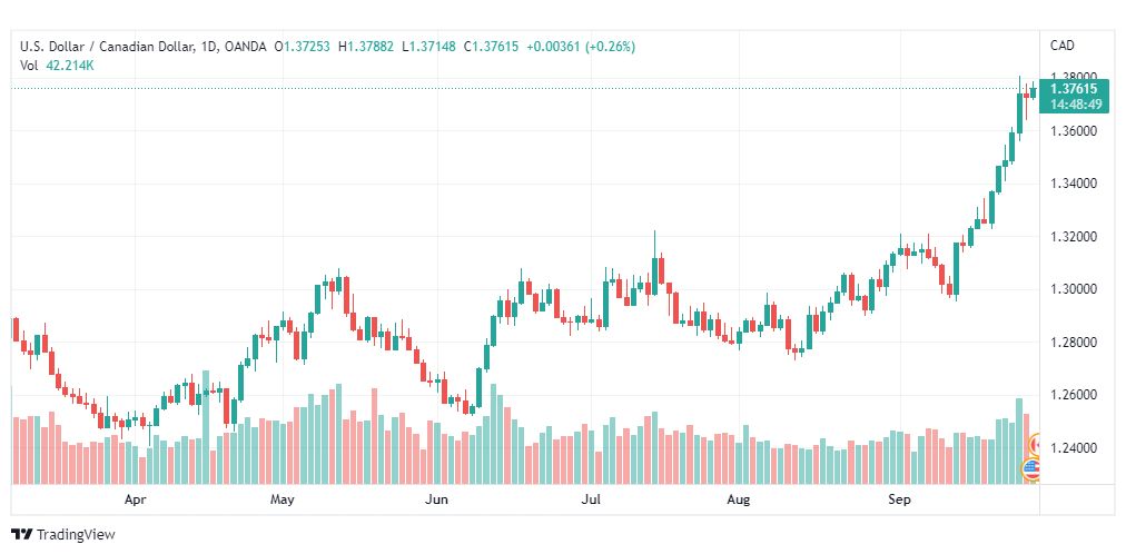 تحليل الدولار الكندي-USD-CAD-28-9-2022