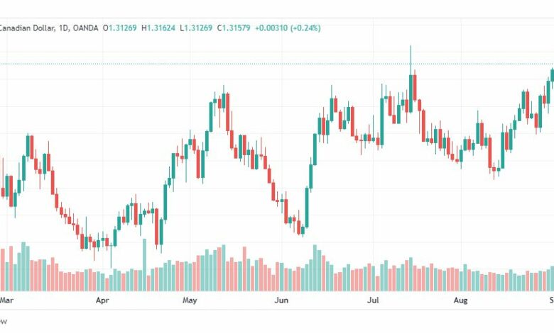 تحليل الدولار الكندي-USD-CAD-5-9-2022