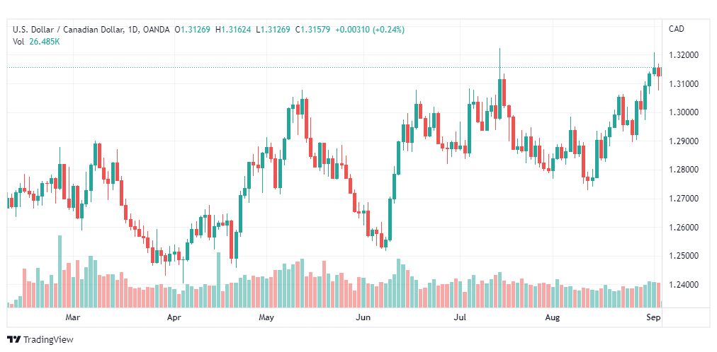 تحليل الدولار الكندي-USD-CAD-5-9-2022