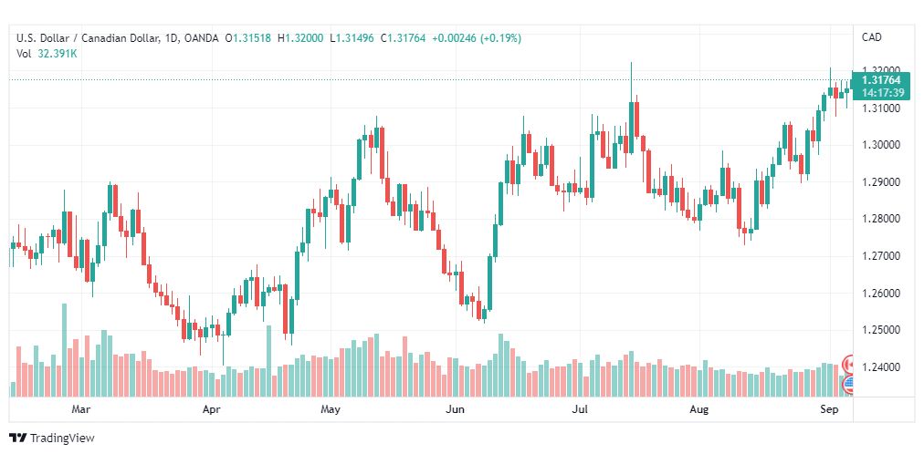 تحليل الدولار الكندي-USD-CAD-7-9-2022
