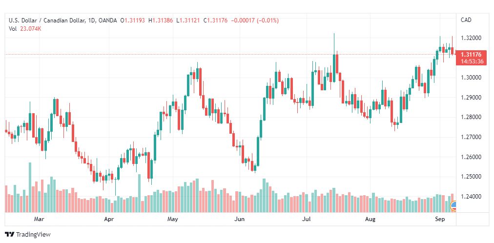 تحليل الدولار الكندي-USD-CAD-8-9-2022
