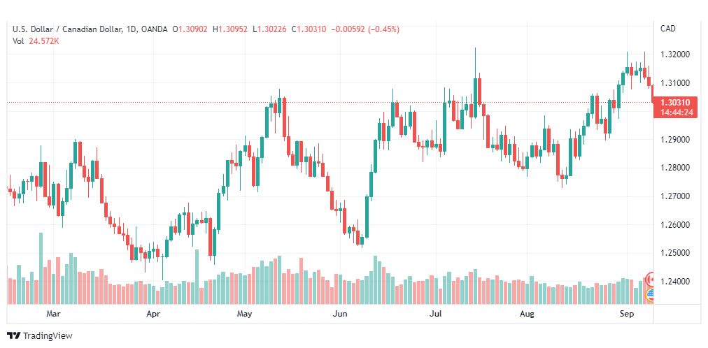 تحليل الدولار الكندي-USD-CAD-9-9-2022