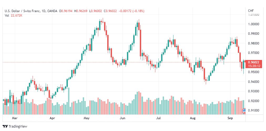 تحليل الدولار فرنك-USD-CHF-14-9-2022