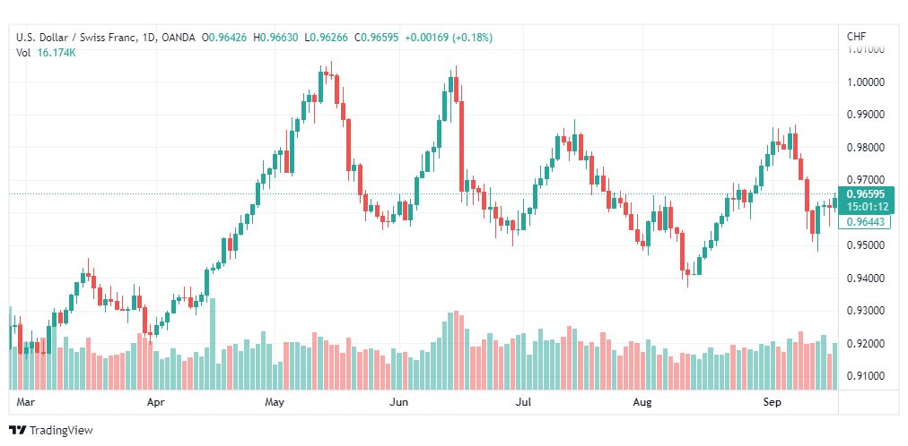 تحليل الدولار فرنك-USD-CHF-20-9-2022