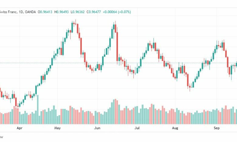 تحليل الدولار فرنك-USD-CHF-21-9-2022