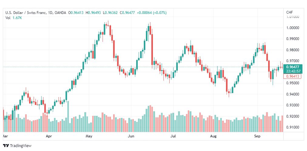 تحليل الدولار فرنك-USD-CHF-21-9-2022