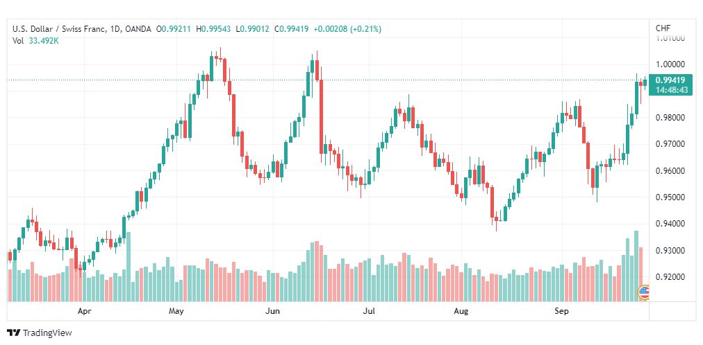 تحليل الدولار فرنك-USD-CHF-28-9-2022