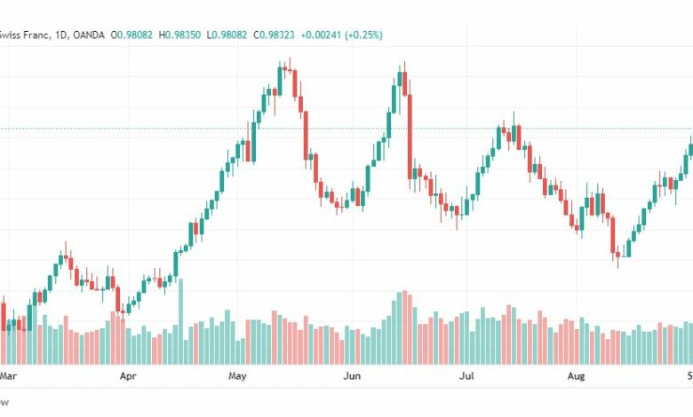 تحليل الدولار فرنك-USD-CHF-5-9-2022