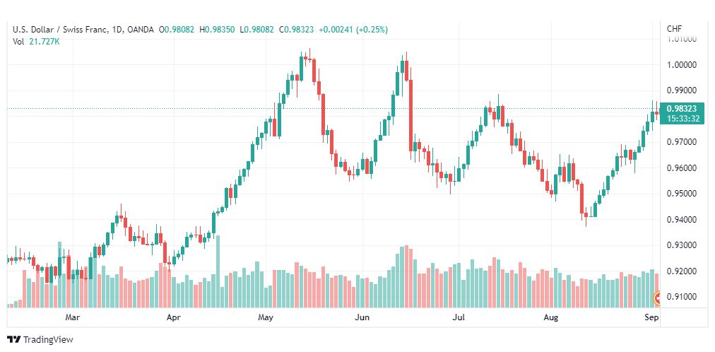 تحليل الدولار فرنك-USD-CHF-5-9-2022