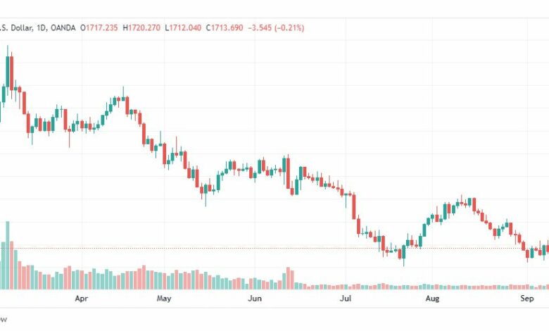تحليل الذهب-XAUUSD-GOLD-12-9-2022