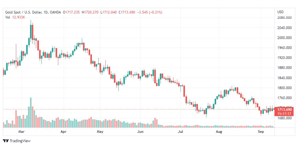 تحليل الذهب-XAUUSD-GOLD-12-9-2022