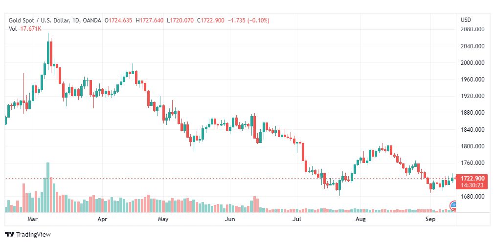 تحليل الذهب-XAUUSD-GOLD-13-9-2022