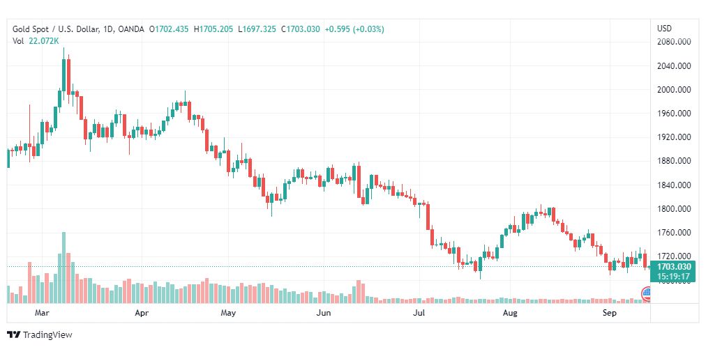 تحليل الذهب-XAUUSD-GOLD-14-9-2022