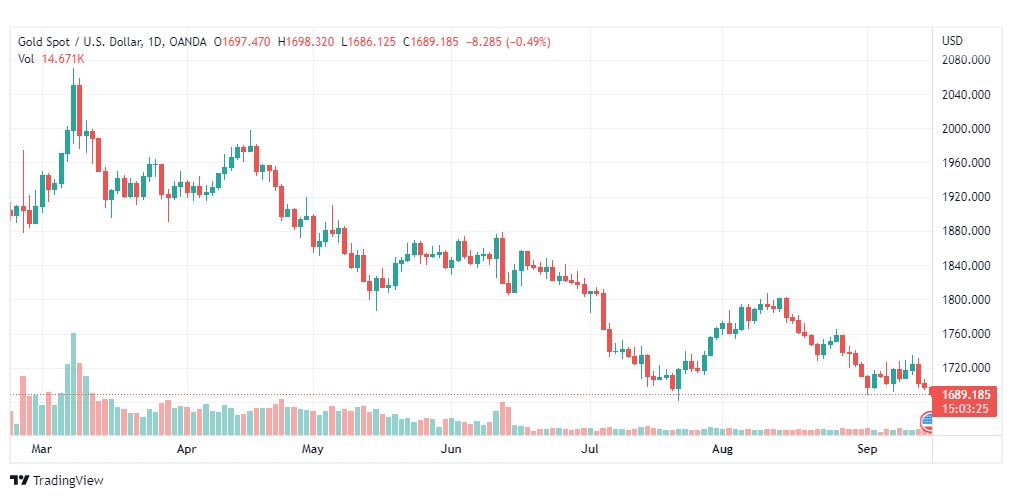 تحليل الذهب-XAUUSD-GOLD-15-9-2022