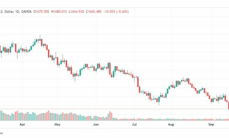 تحليل الذهب-XAUUSD-GOLD-19-9-2022