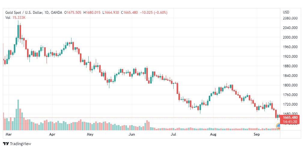 تحليل الذهب-XAUUSD-GOLD-19-9-2022