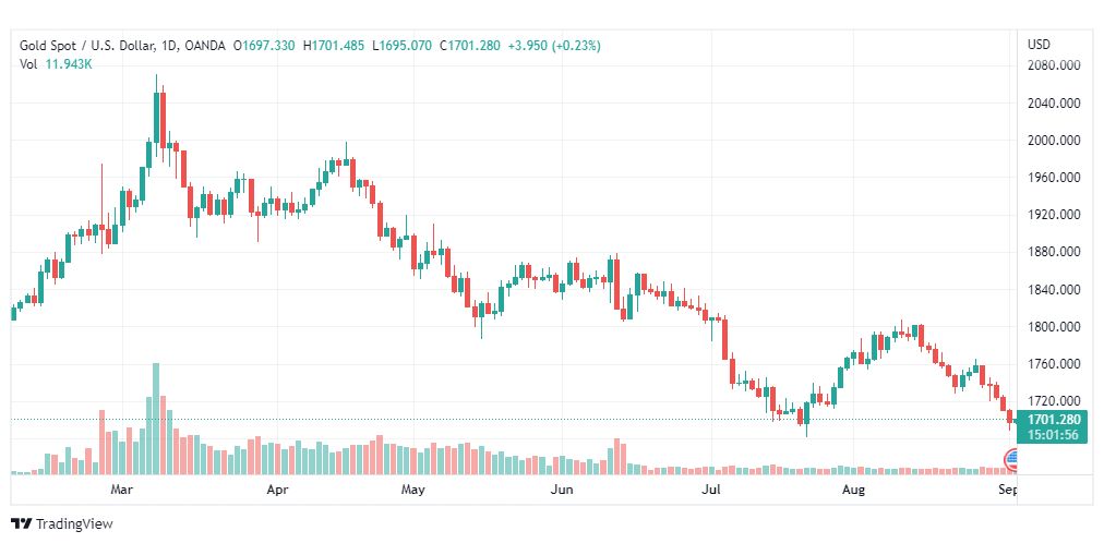 تحليل الذهب-XAUUSD-GOLD-2-9-2022