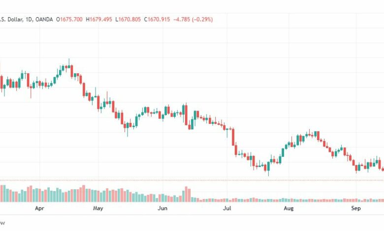 تحليل الذهب-XAUUSD-GOLD-20-9-2022