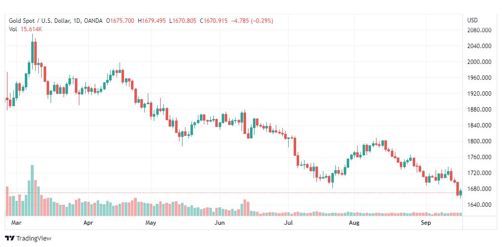 تحليل الذهب-XAUUSD-GOLD-20-9-2022