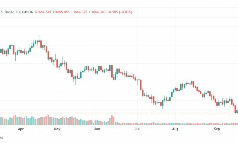 تحليل الذهب-XAUUSD-GOLD-21-9-2022