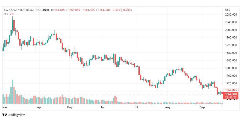 تحليل الذهب-XAUUSD-GOLD-21-9-2022