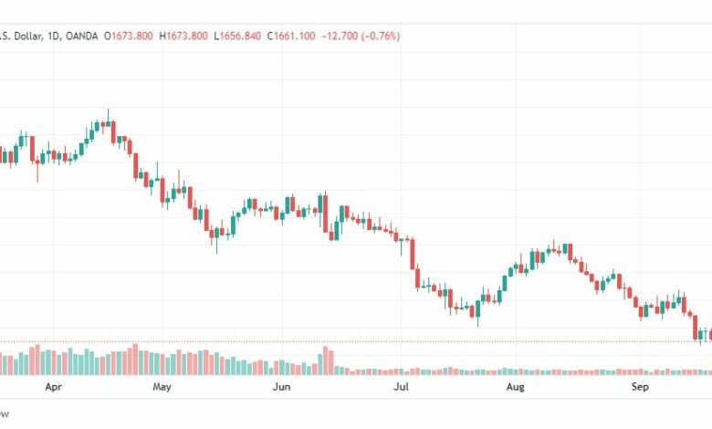 تحليل الذهب-XAUUSD-GOLD-22-9-2022
