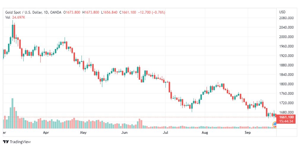 تحليل الذهب-XAUUSD-GOLD-22-9-2022