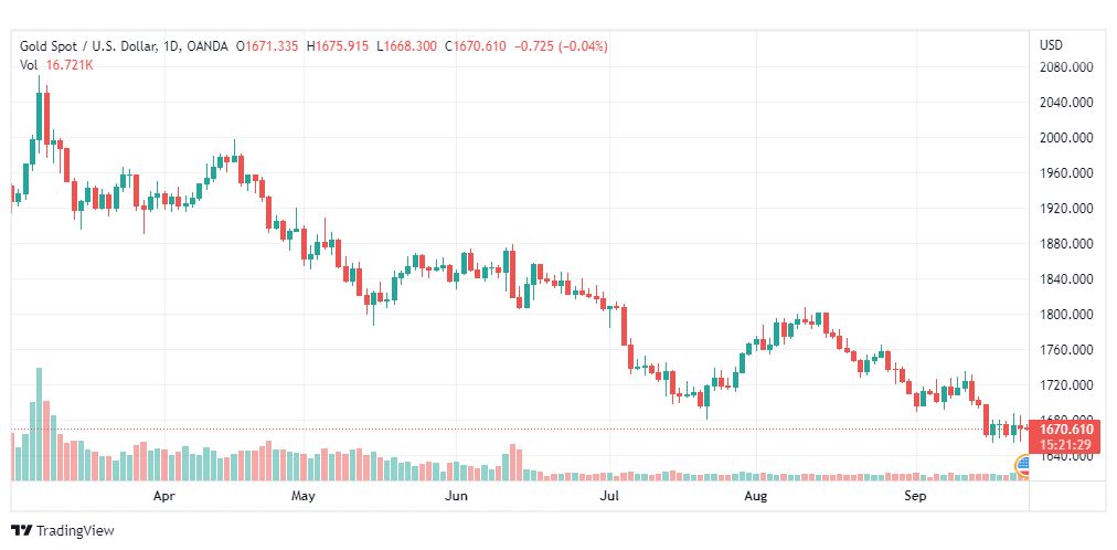 تحليل الذهب-XAUUSD-GOLD-23-9-2022