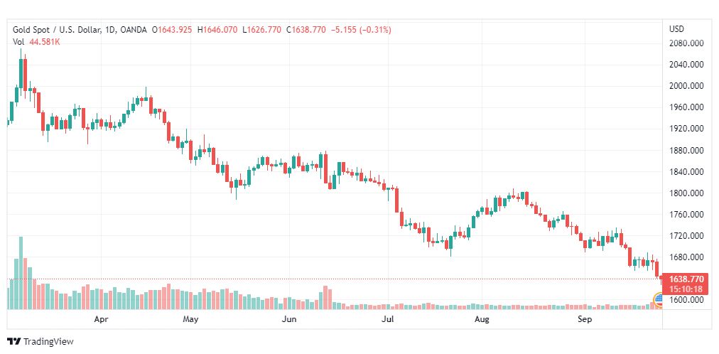 تحليل الذهب-XAUUSD-GOLD-26-9-2022