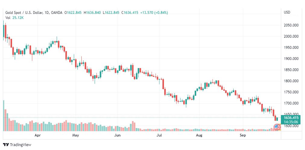 تحليل الذهب-XAUUSD-GOLD-27-9-2022