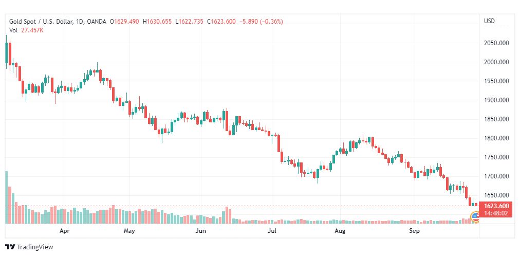 تحليل الذهب-XAUUSD-GOLD-28-9-2022