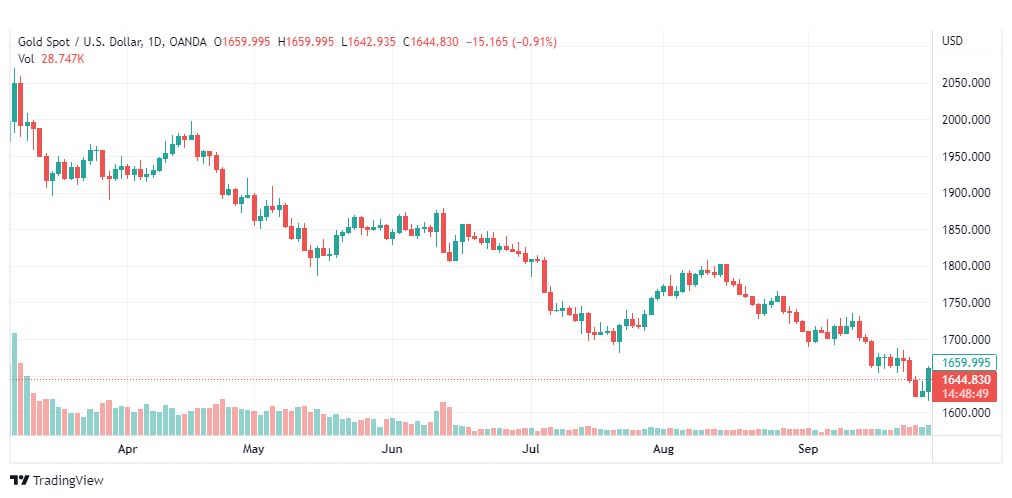 تحليل الذهب-XAUUSD-GOLD-29-9-2022