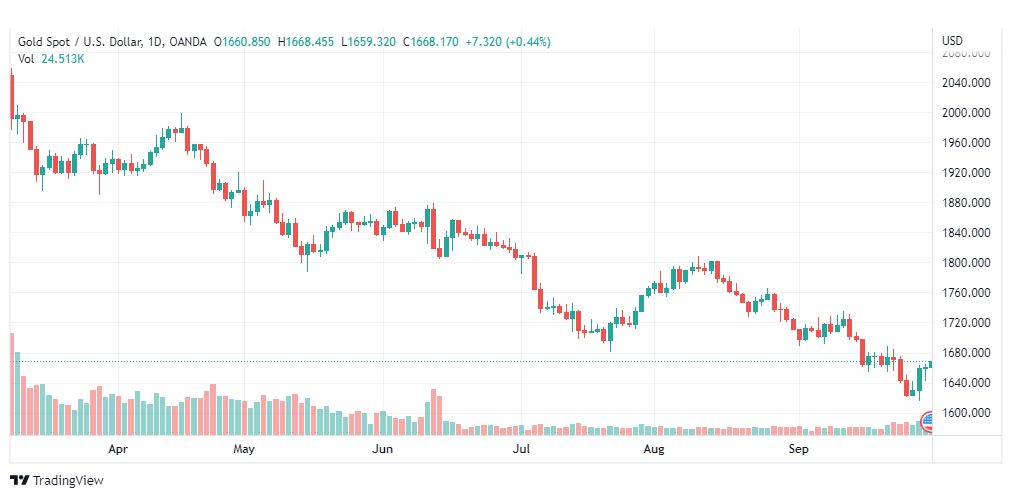 تحليل الذهب-XAUUSD-GOLD-30-9-2022