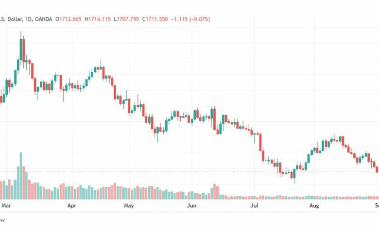 تحليل الذهب-XAUUSD-GOLD-5-9-2022