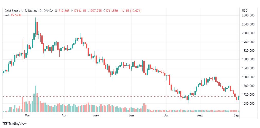 تحليل الذهب-XAUUSD-GOLD-5-9-2022