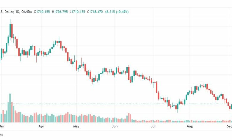 تحليل الذهب-XAUUSD-GOLD-6-9-2022-min