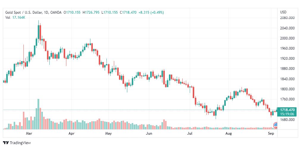 تحليل الذهب-XAUUSD-GOLD-6-9-2022-min