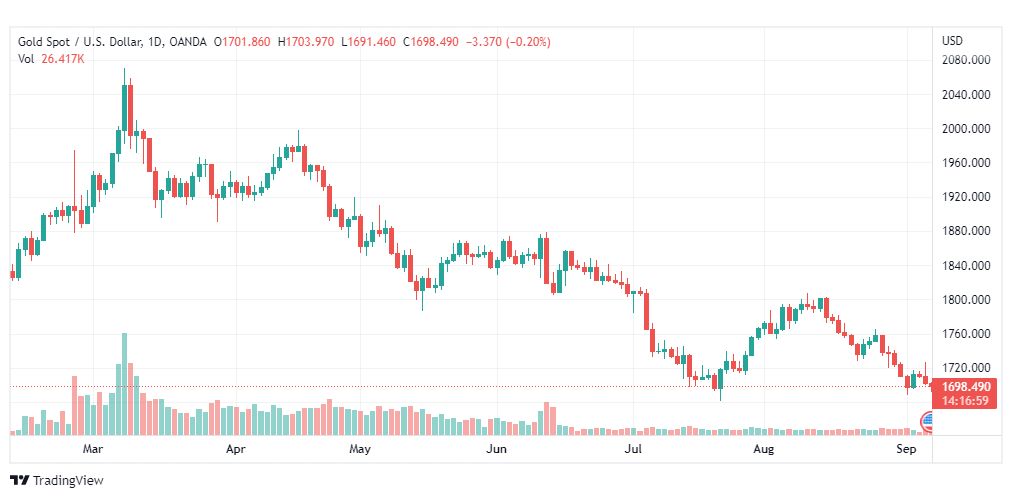 تحليل الذهب-XAUUSD-GOLD-7-9-2022