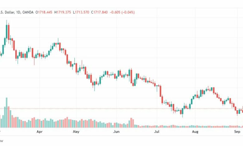 تحليل الذهب-XAUUSD-GOLD-8-9-2022