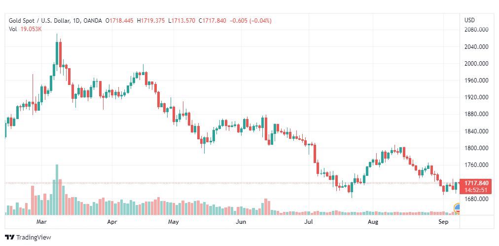 تحليل الذهب-XAUUSD-GOLD-8-9-2022