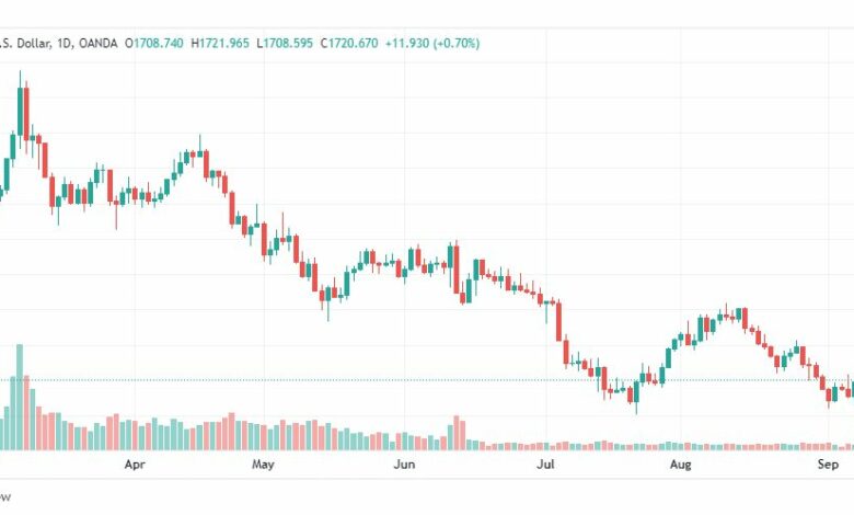 تحليل الذهب-XAUUSD-GOLD-9-9-2022