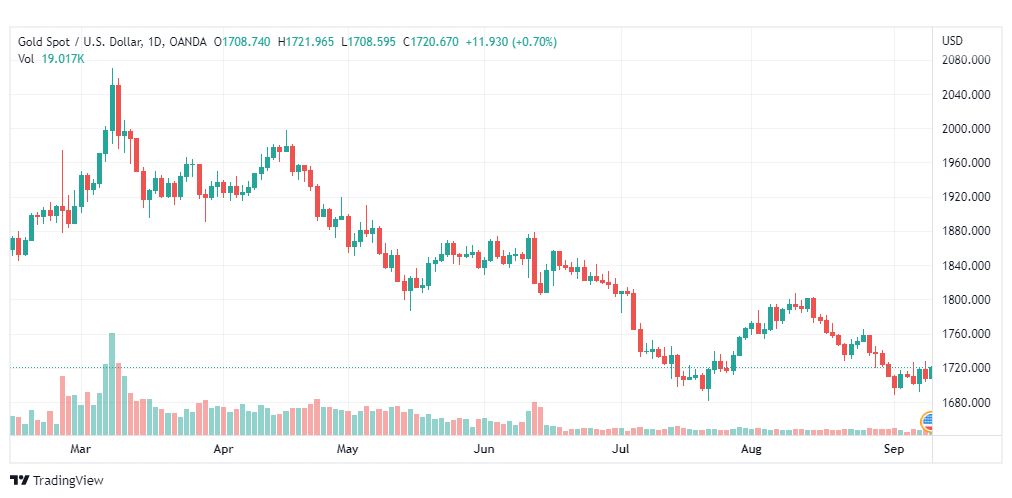 تحليل الذهب-XAUUSD-GOLD-9-9-2022
