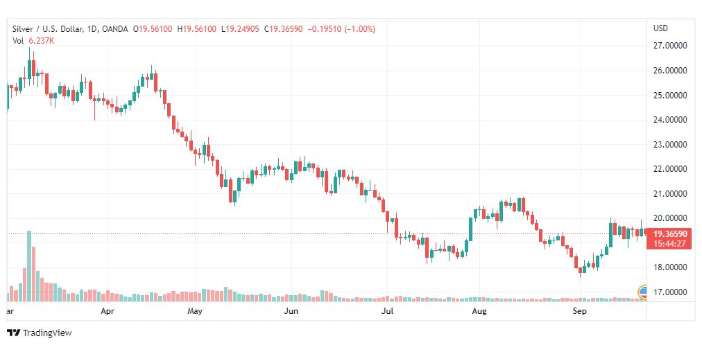تحليل الفضة-XAG-USD-SILVER-22-9-2022